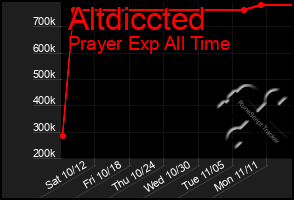 Total Graph of Altdiccted