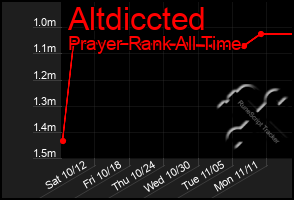 Total Graph of Altdiccted