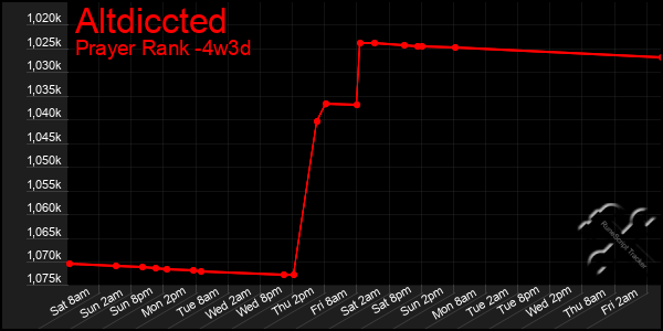 Last 31 Days Graph of Altdiccted