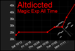 Total Graph of Altdiccted