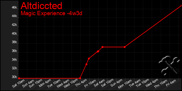 Last 31 Days Graph of Altdiccted