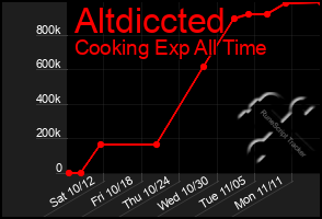 Total Graph of Altdiccted