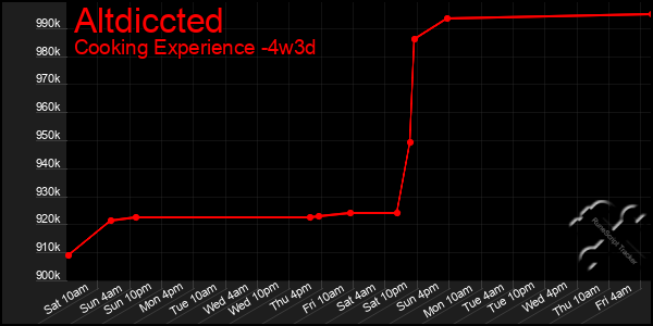 Last 31 Days Graph of Altdiccted