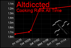 Total Graph of Altdiccted