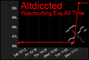 Total Graph of Altdiccted