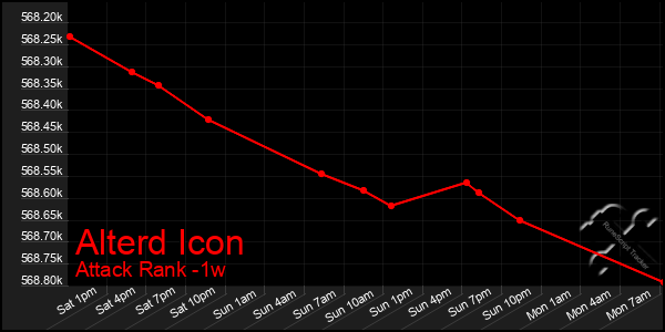 Last 7 Days Graph of Alterd Icon