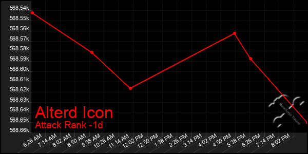 Last 24 Hours Graph of Alterd Icon