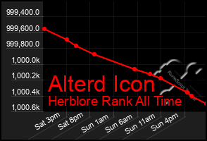 Total Graph of Alterd Icon