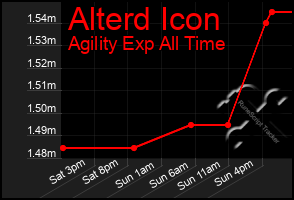 Total Graph of Alterd Icon