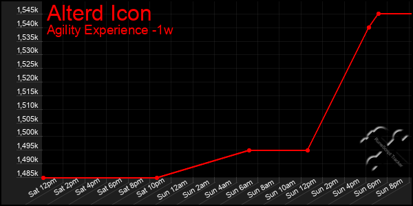 Last 7 Days Graph of Alterd Icon