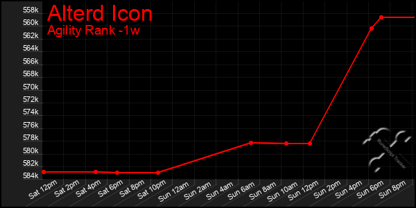 Last 7 Days Graph of Alterd Icon