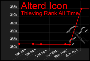 Total Graph of Alterd Icon