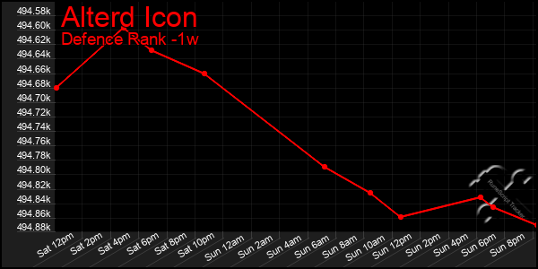 Last 7 Days Graph of Alterd Icon