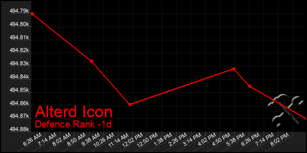 Last 24 Hours Graph of Alterd Icon