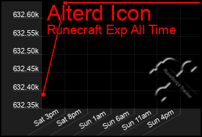 Total Graph of Alterd Icon