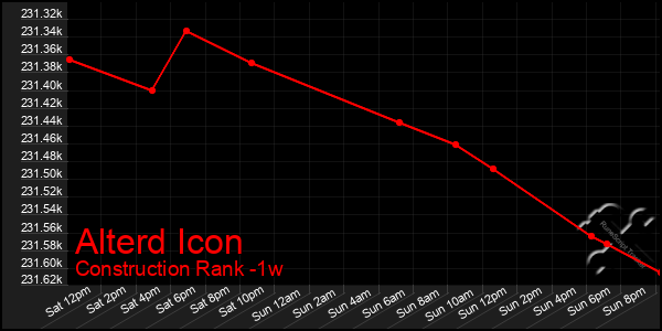 Last 7 Days Graph of Alterd Icon