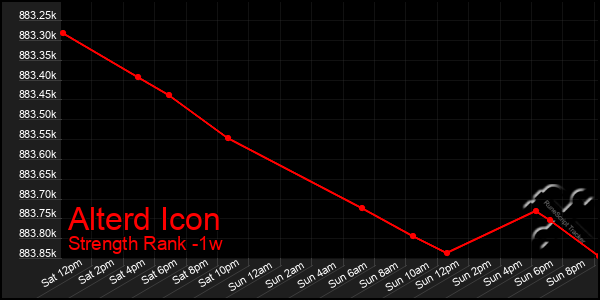 Last 7 Days Graph of Alterd Icon