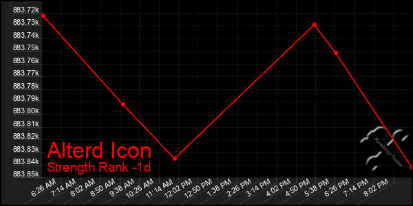 Last 24 Hours Graph of Alterd Icon