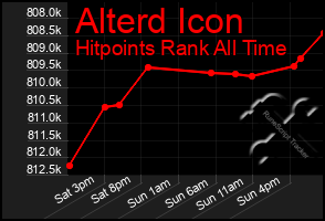Total Graph of Alterd Icon