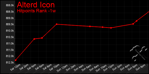 Last 7 Days Graph of Alterd Icon