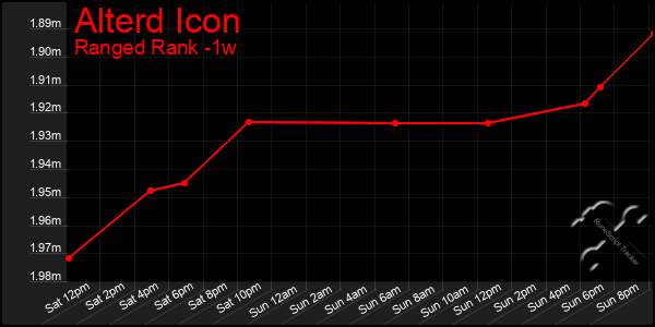 Last 7 Days Graph of Alterd Icon