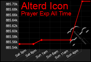 Total Graph of Alterd Icon