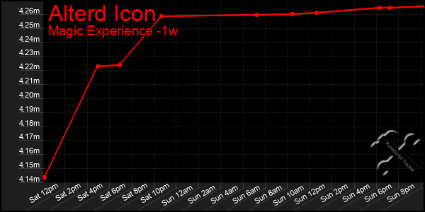 Last 7 Days Graph of Alterd Icon