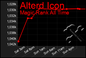 Total Graph of Alterd Icon