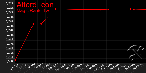 Last 7 Days Graph of Alterd Icon