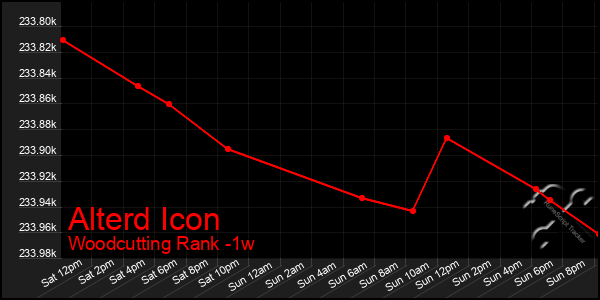 Last 7 Days Graph of Alterd Icon