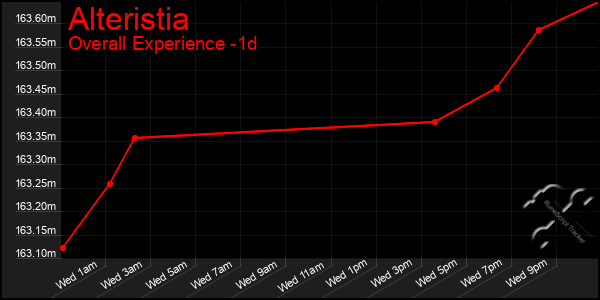 Last 24 Hours Graph of Alteristia