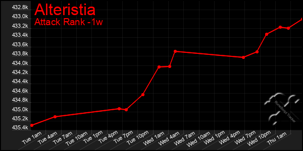 Last 7 Days Graph of Alteristia
