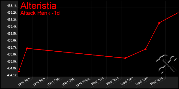 Last 24 Hours Graph of Alteristia
