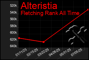 Total Graph of Alteristia