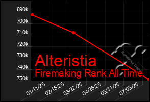 Total Graph of Alteristia