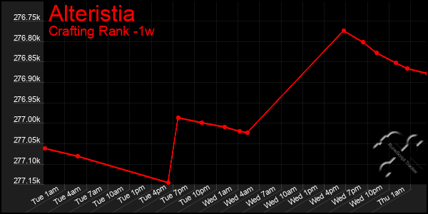 Last 7 Days Graph of Alteristia
