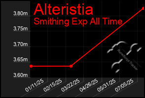 Total Graph of Alteristia