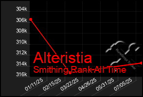 Total Graph of Alteristia