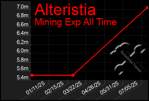 Total Graph of Alteristia
