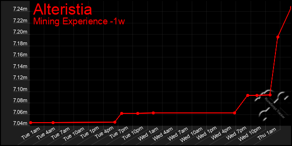 Last 7 Days Graph of Alteristia