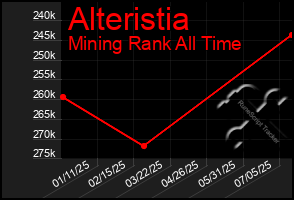 Total Graph of Alteristia