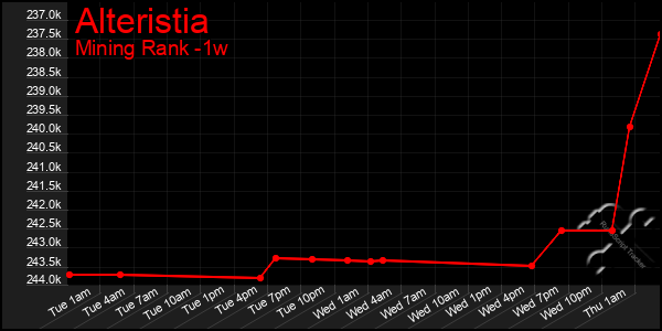 Last 7 Days Graph of Alteristia