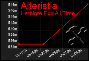 Total Graph of Alteristia