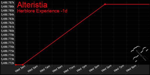 Last 24 Hours Graph of Alteristia