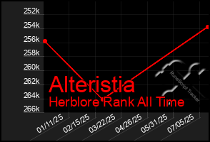Total Graph of Alteristia