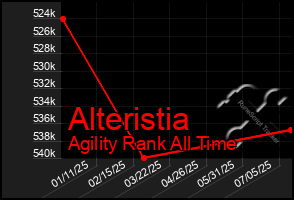 Total Graph of Alteristia
