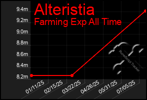 Total Graph of Alteristia