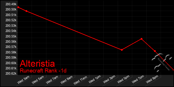Last 24 Hours Graph of Alteristia