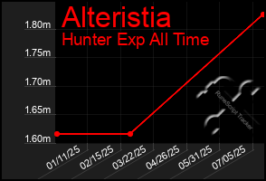 Total Graph of Alteristia