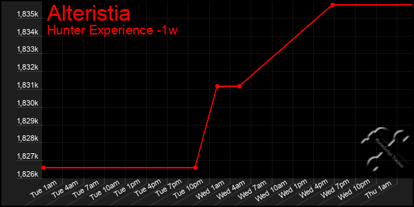 Last 7 Days Graph of Alteristia